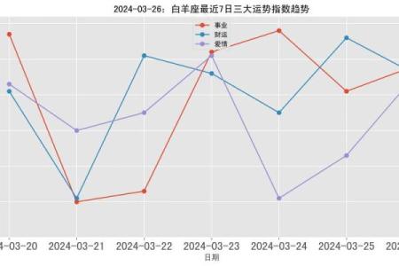 白羊座3月26日运势