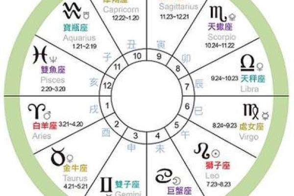 如何知道自己的真实星座是什么座