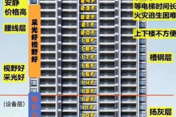 买楼风水禁忌