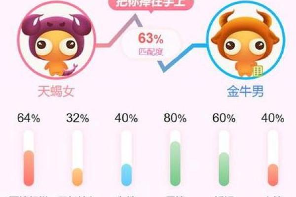 天蝎男和金牛女配对指数 天蝎男和金牛女适合做夫妻吗