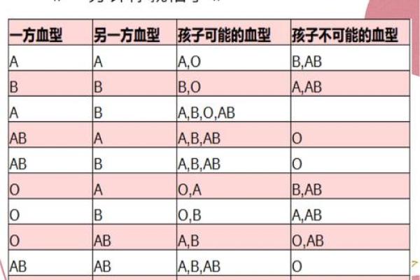 智商高的血型有哪些呢