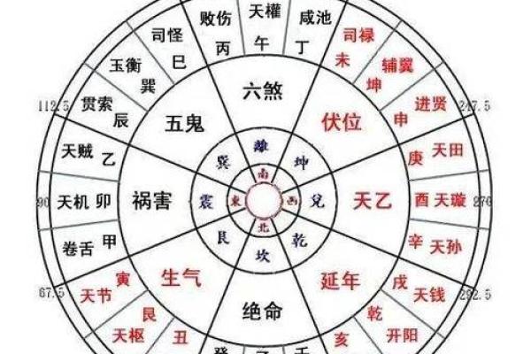 四大吉凶方位的确定