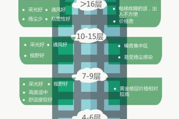居住楼层高低的风水讲究