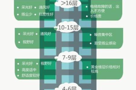 居住楼层高低的风水讲究