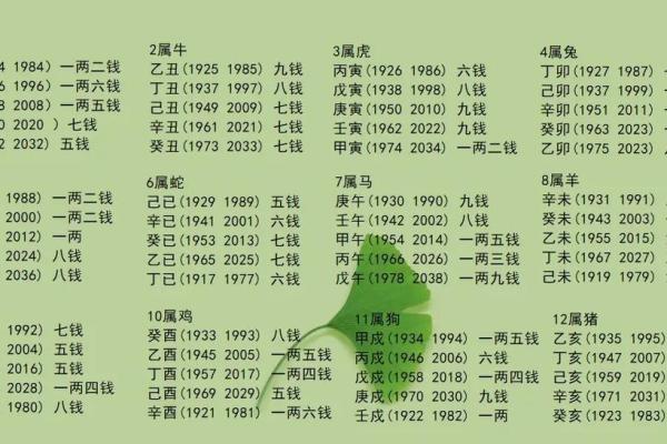 生辰八字称骨算命表 你的八字如何算命