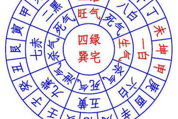 巽宅坤主吉凶方位