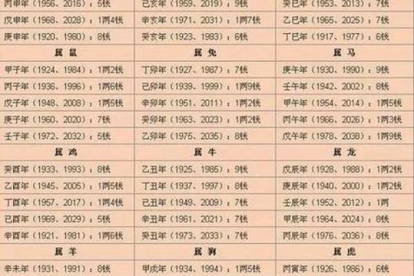 生辰八字算一生命运