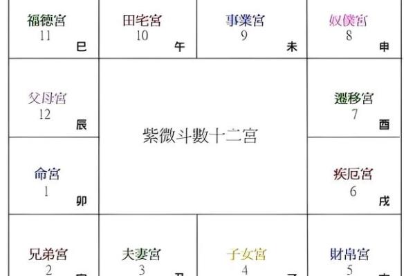 紫薇斗数看你的住宅