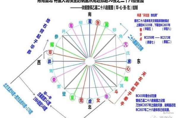 二十八宿方位图,二十八宿角星吉凶