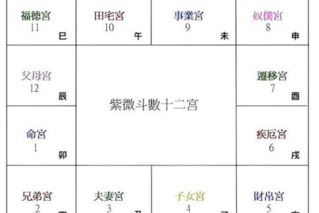 紫薇斗数看你的住宅