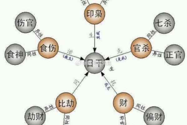 正财格八字