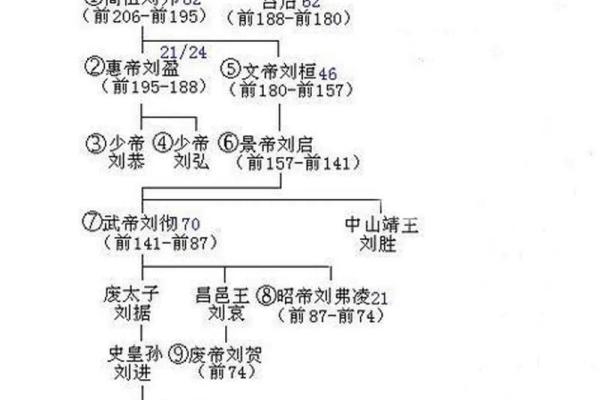刘邦的八字命理