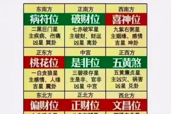 不同方位有着不同的运势