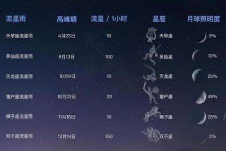 天琴座流星雨方位？最佳观测方法介绍
