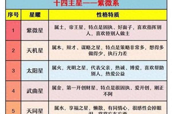 紫薇斗数飞星排盘