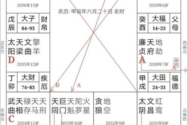 紫微斗数诸星落诸宫之：破军星福德宫详解