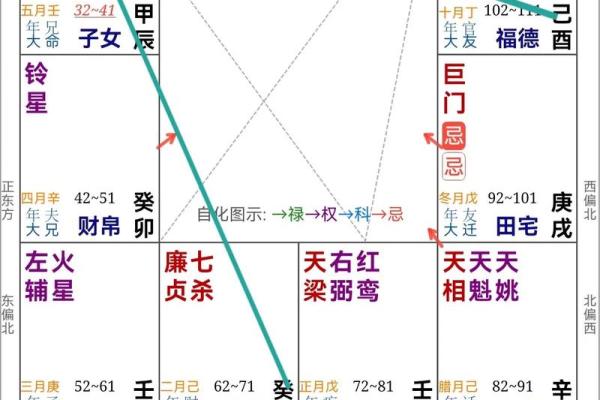 紫微斗数之后天运势－－岁限的分析推断：看流年