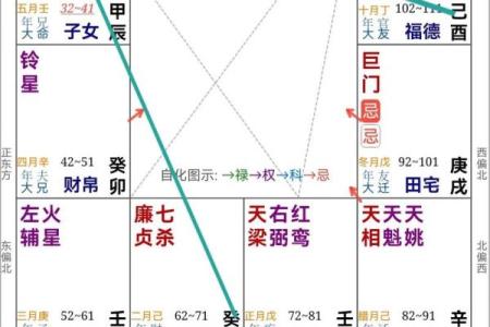 紫微斗数之后天运势－－岁限的分析推断：看流年