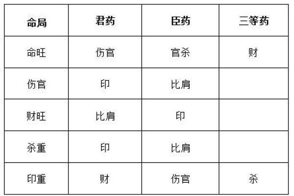 八字如何定格局取用神 八字如何定格局取用神