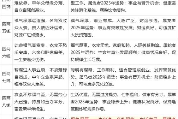 袁天罡称骨算命女版4两5详解