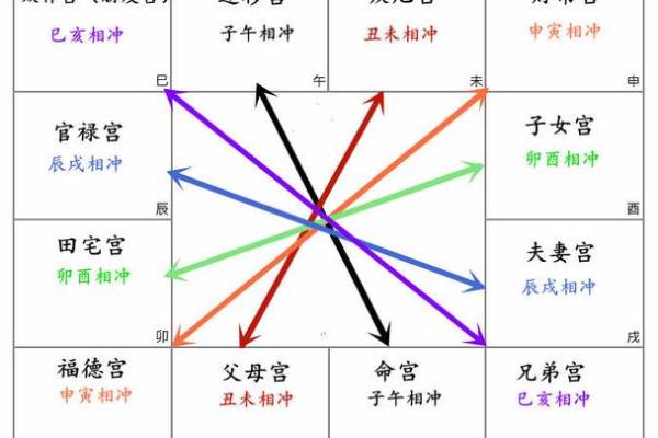 紫微斗数之生年干四化表象：田宅宫四化表象