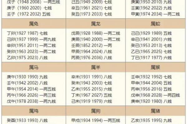 袁天罡称骨算命表