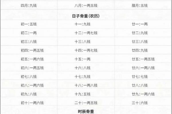 袁天罡称骨算命表