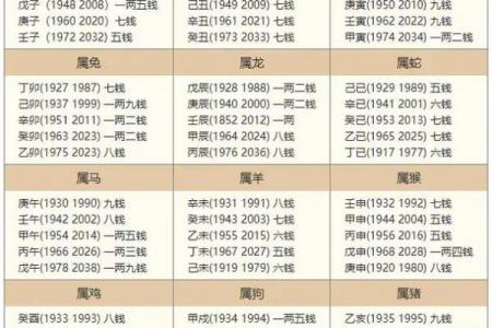 袁天罡称骨算命表