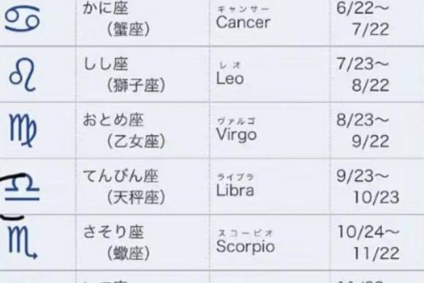 你的星座取决于你的出生日期的英文怎么写