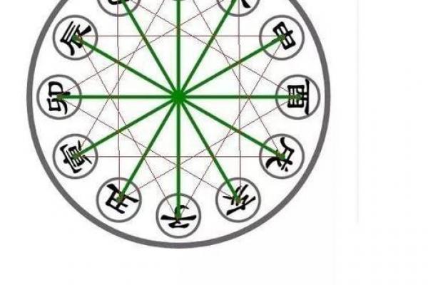 生肖与阳宅风水有密切关系