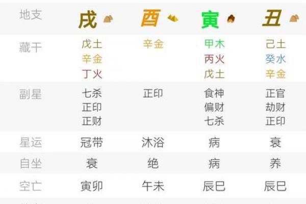 生辰八字起伏