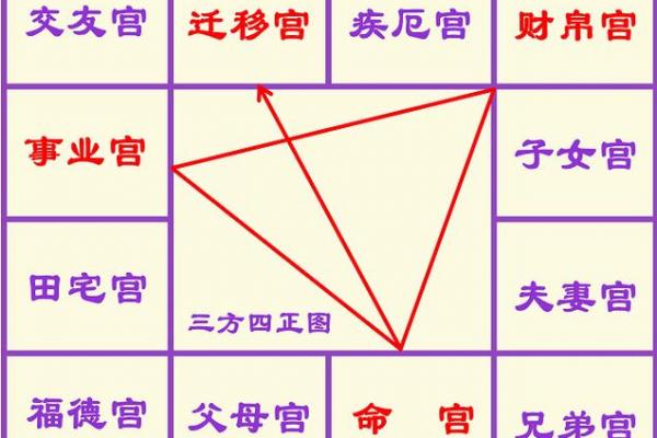 紫微斗数之生年干四化表象:福德宫四化表象 紫微斗数之生年干四化表象:福德宫四化表象