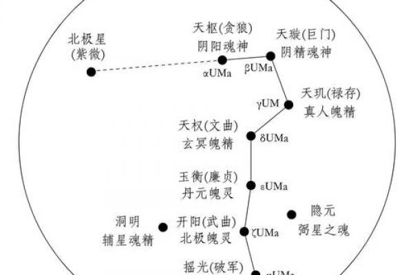 紫薇星在北斗九星中的位置