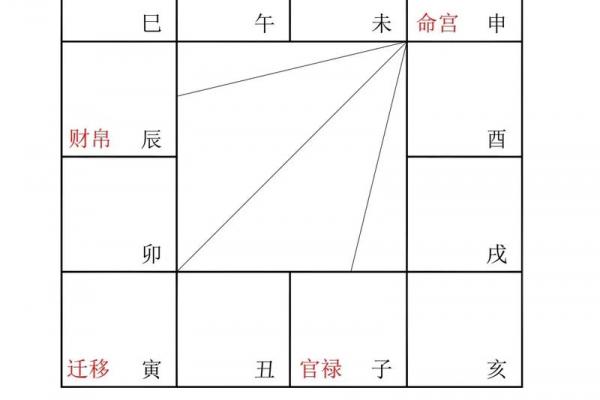 紫微斗数田宅宫看你会是有钱人吗？
