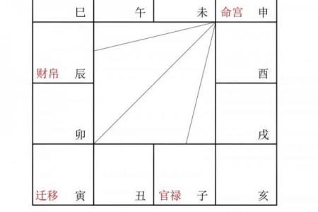 紫微斗数田宅宫看你会是有钱人吗？