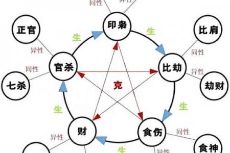 八字四柱代表