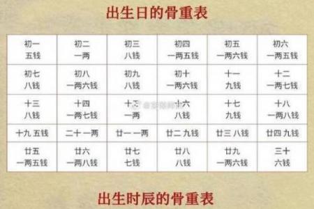 称骨算命歌男女详解