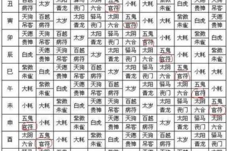 八字命带禄神,拱禄,天赦,凶煞,天罗地网,羊刃的查法