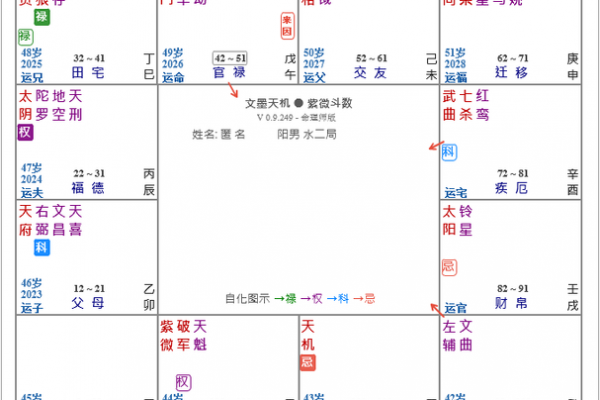 紫薇星入兄弟宫旺科 紫薇星入兄弟宫旺科