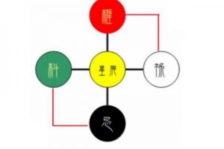 紫薇斗数四化线