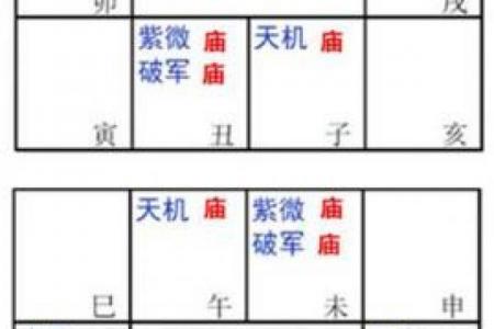 紫薇星破军星入田宅宫