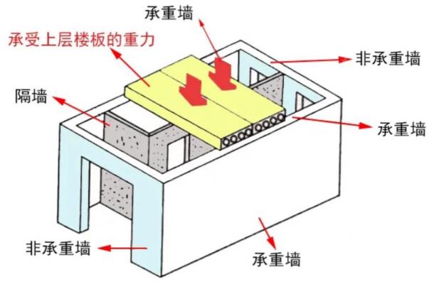 自建房子有承重墙吗风水 自建房子有承重墙吗风水