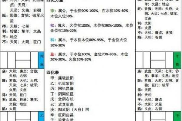 《紫微斗数》丙级星星曜组合特性