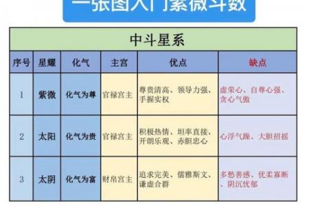东京紫薇斗数入门