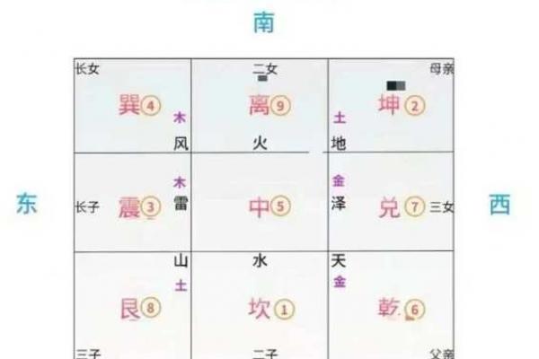 风水学：简单实用的九宫风水术！