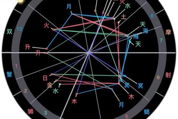 免费情侣星盘合盘查询 星盘配对合盘