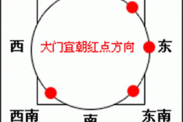 自制房子风水大门方位图解