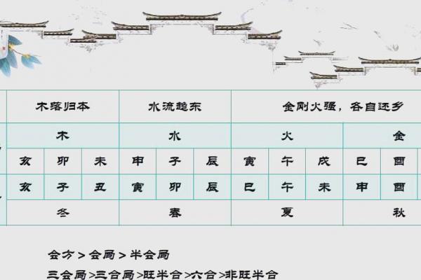 八字里三会局,八字中三会局