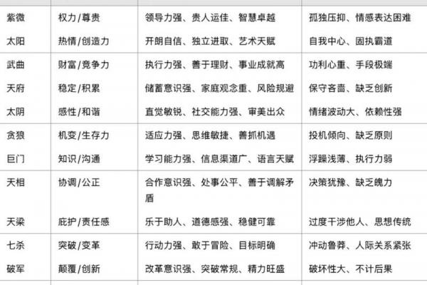 紫薇斗数星宿有哪些